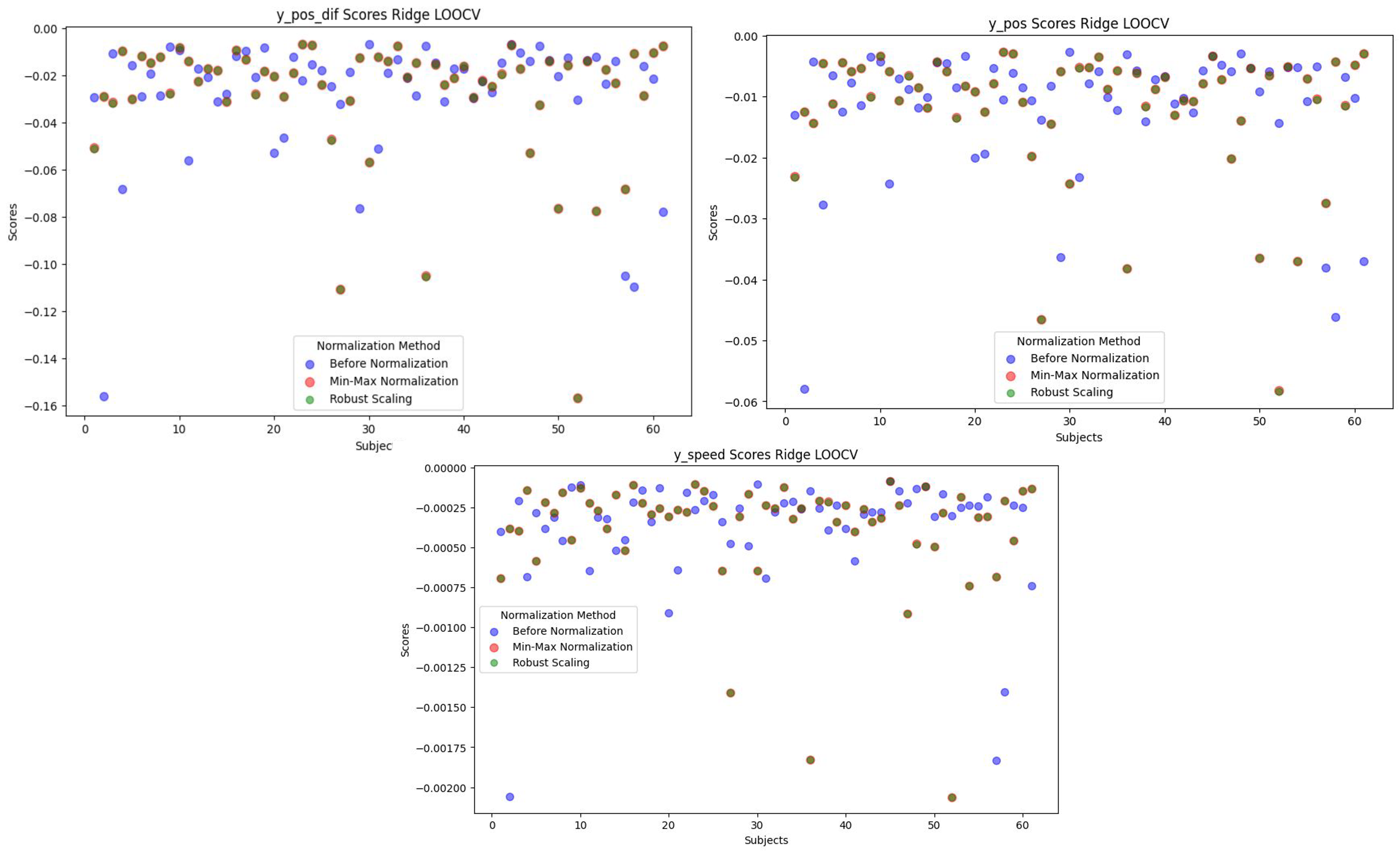 Ridge Regression LOOCV results across all 61 subjects showing consistently negative R² values